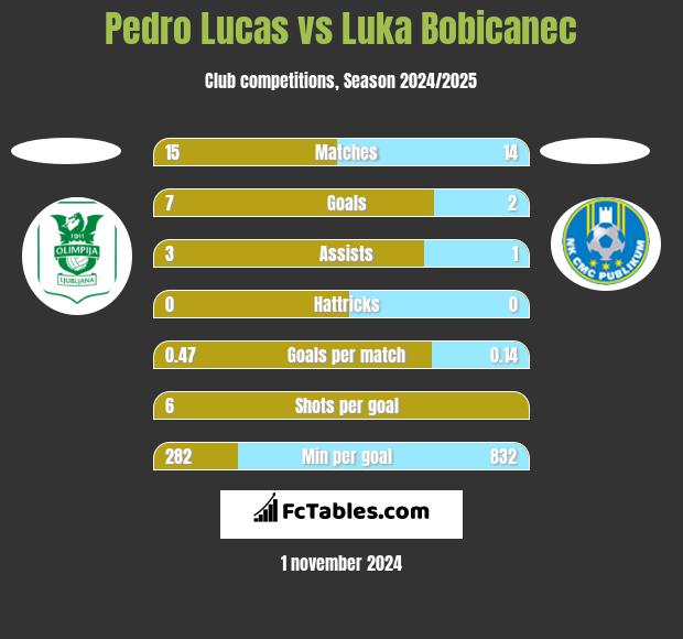 Pedro Lucas vs Luka Bobicanec h2h player stats