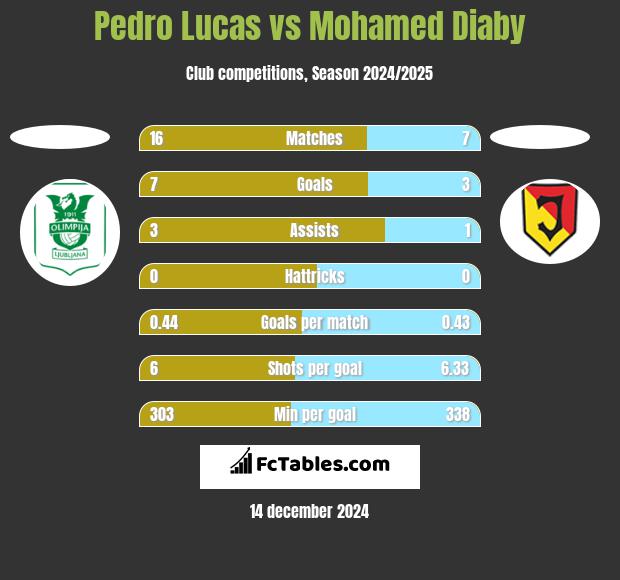 Pedro Lucas vs Mohamed Diaby h2h player stats