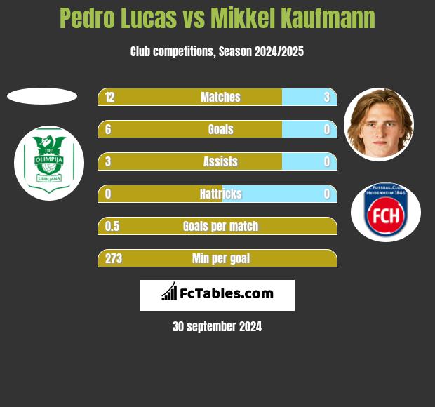 Pedro Lucas vs Mikkel Kaufmann h2h player stats