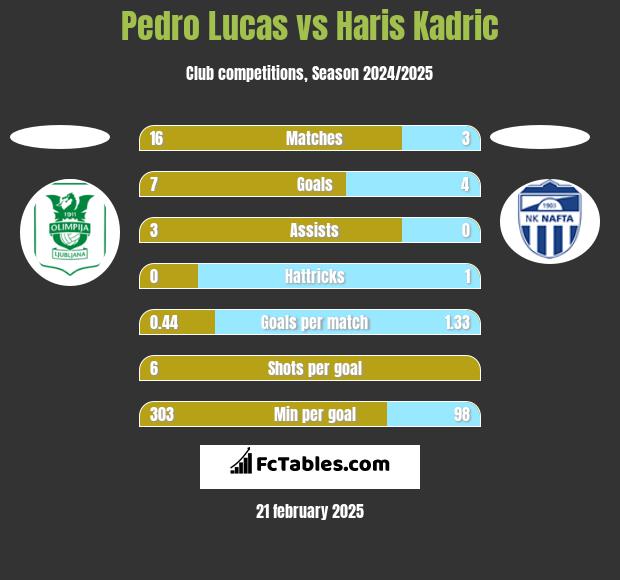 Pedro Lucas vs Haris Kadric h2h player stats