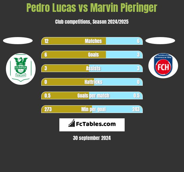 Pedro Lucas vs Marvin Pieringer h2h player stats