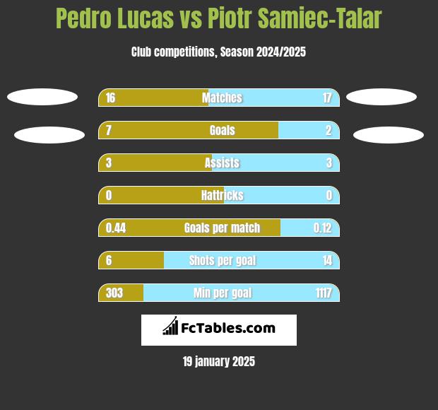 Pedro Lucas vs Piotr Samiec-Talar h2h player stats