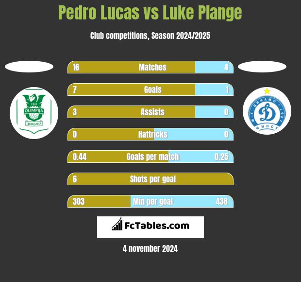 Pedro Lucas vs Luke Plange h2h player stats