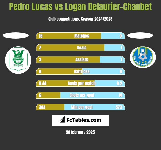 Pedro Lucas vs Logan Delaurier-Chaubet h2h player stats