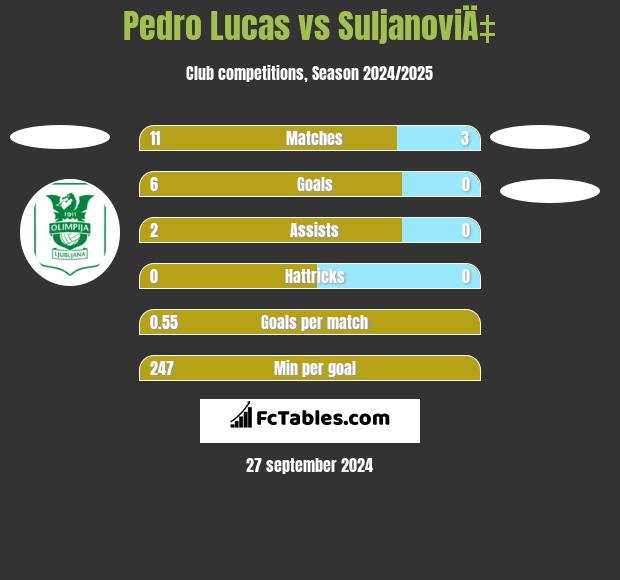 Pedro Lucas vs SuljanoviÄ‡ h2h player stats