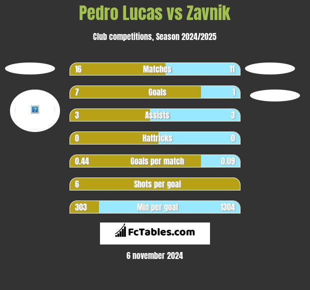 Pedro Lucas vs Zavnik h2h player stats