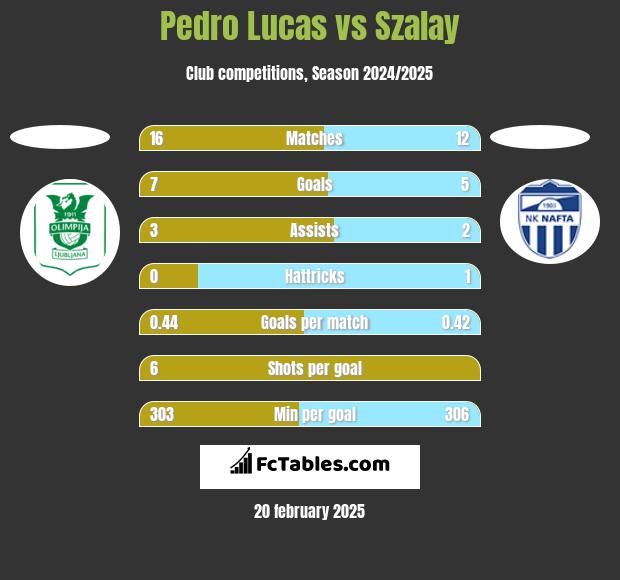 Pedro Lucas vs Szalay h2h player stats