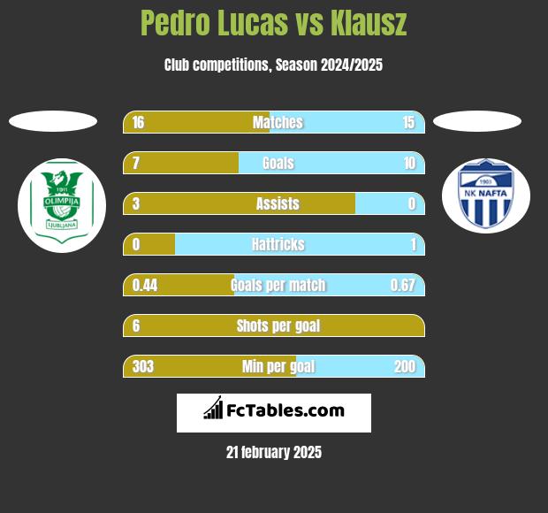 Pedro Lucas vs Klausz h2h player stats