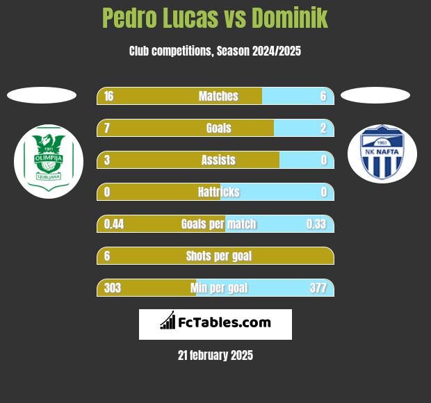 Pedro Lucas vs Dominik h2h player stats