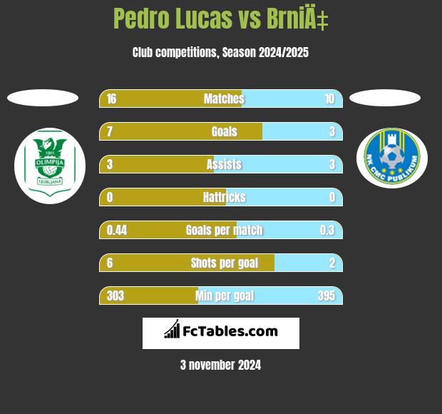 Pedro Lucas vs BrniÄ‡ h2h player stats