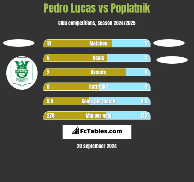 Pedro Lucas vs Poplatnik h2h player stats