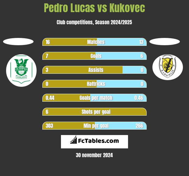 Pedro Lucas vs Kukovec h2h player stats