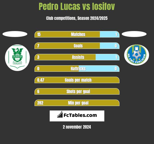 Pedro Lucas vs Iosifov h2h player stats