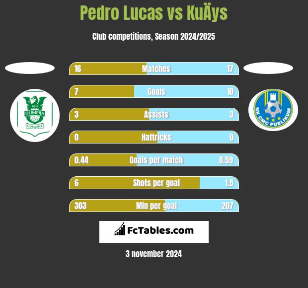 Pedro Lucas vs KuÄys h2h player stats