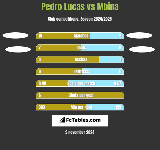 Pedro Lucas vs Mbina h2h player stats