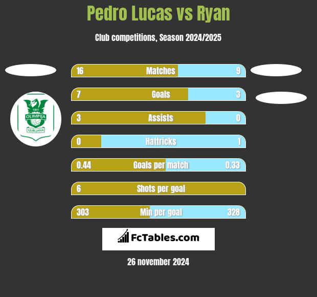 Pedro Lucas vs Ryan h2h player stats