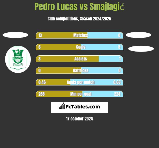 Pedro Lucas vs Smajlagić h2h player stats