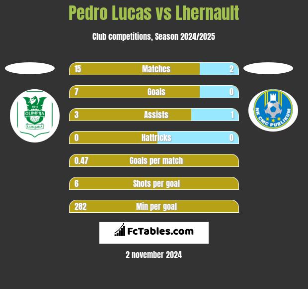 Pedro Lucas vs Lhernault h2h player stats