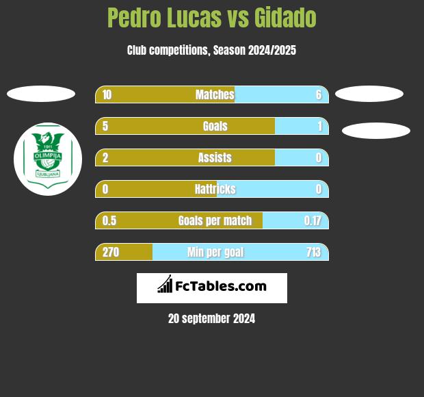 Pedro Lucas vs Gidado h2h player stats