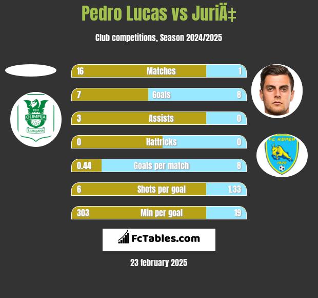 Pedro Lucas vs JuriÄ‡ h2h player stats