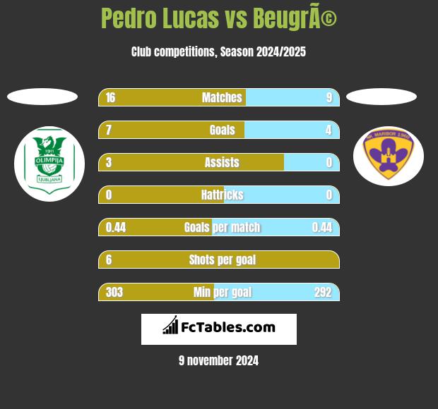 Pedro Lucas vs BeugrÃ© h2h player stats