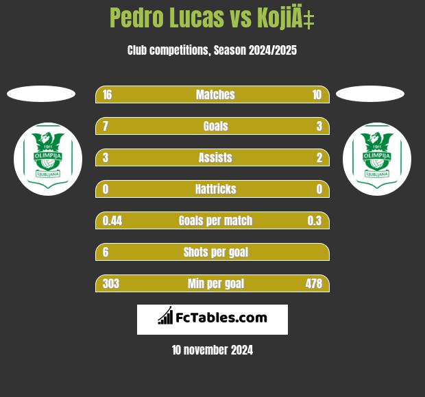 Pedro Lucas vs KojiÄ‡ h2h player stats