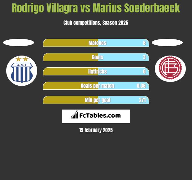 Rodrigo Villagra vs Marius Soederbaeck h2h player stats