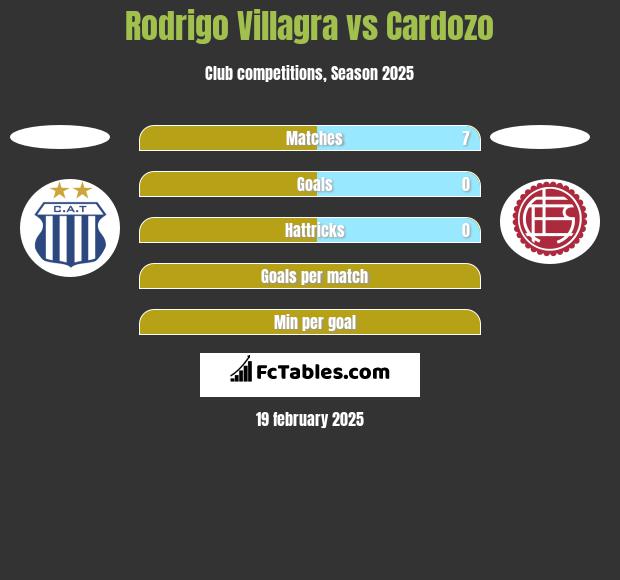 Rodrigo Villagra vs Cardozo h2h player stats