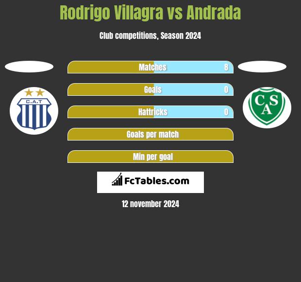 Rodrigo Villagra vs Andrada h2h player stats