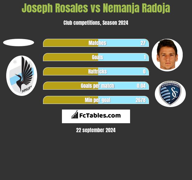 Joseph Rosales vs Nemanja Radoja h2h player stats