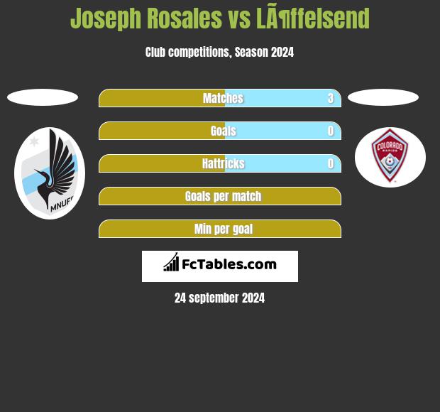 Joseph Rosales vs LÃ¶ffelsend h2h player stats