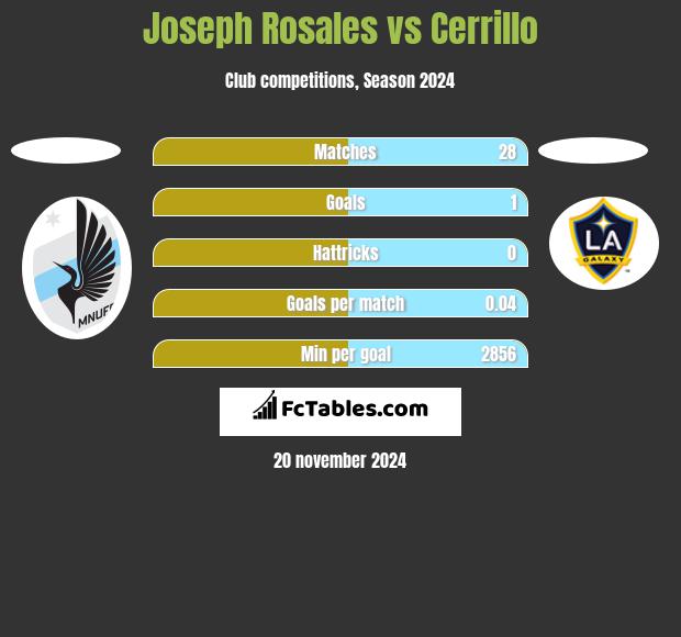 Joseph Rosales vs Cerrillo h2h player stats