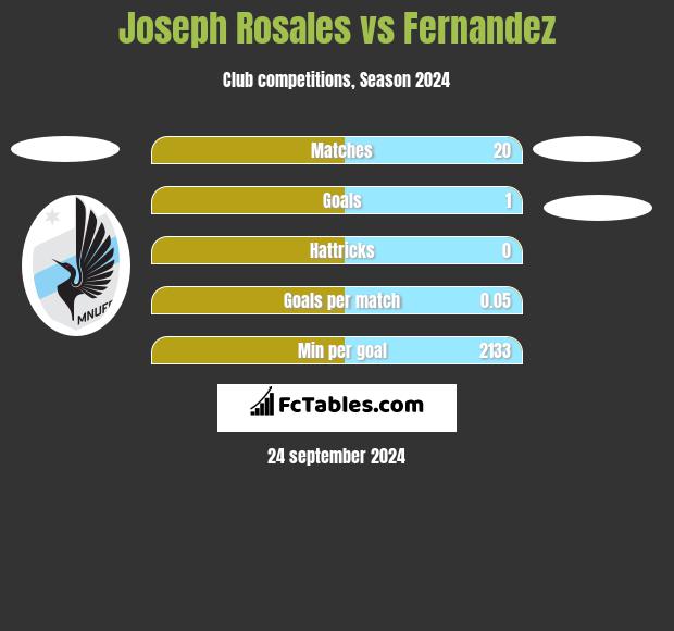 Joseph Rosales vs Fernandez h2h player stats