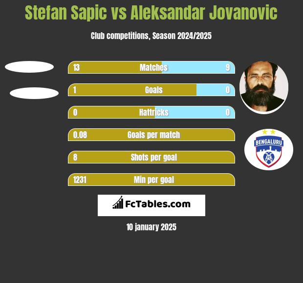 Stefan Sapic vs Aleksandar Jovanovic h2h player stats