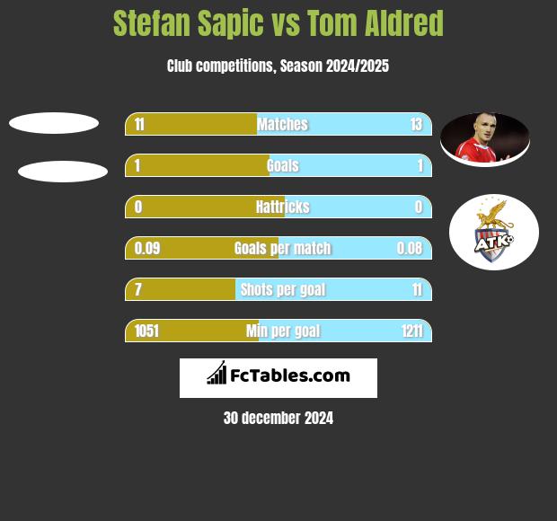 Stefan Sapic vs Tom Aldred h2h player stats