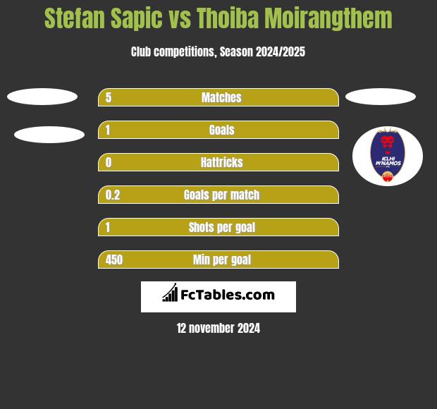 Stefan Sapic vs Thoiba Moirangthem h2h player stats