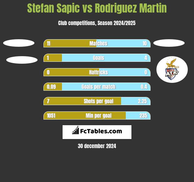 Stefan Sapic vs Rodriguez Martin h2h player stats