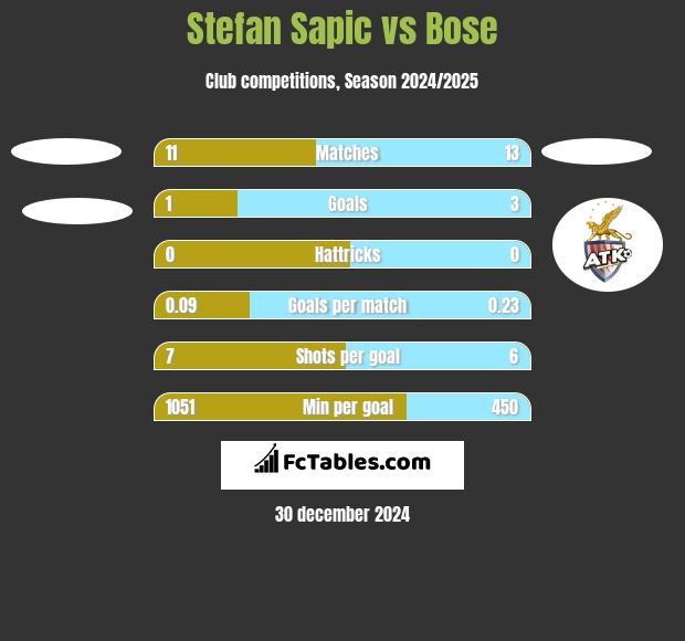 Stefan Sapic vs Bose h2h player stats