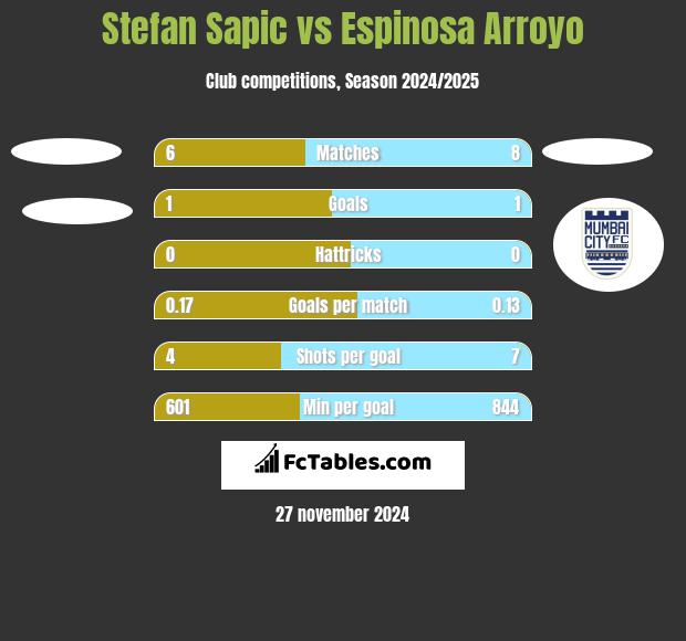 Stefan Sapic vs Espinosa Arroyo h2h player stats