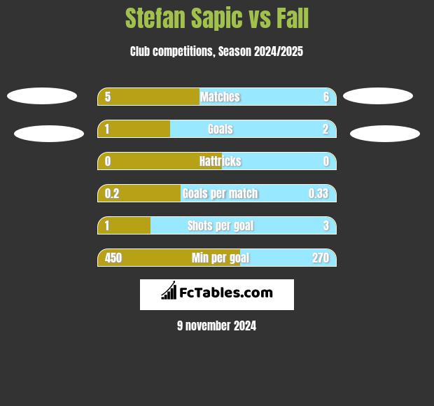 Stefan Sapic vs Fall h2h player stats