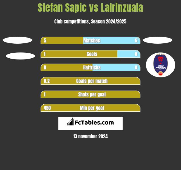 Stefan Sapic vs Lalrinzuala h2h player stats