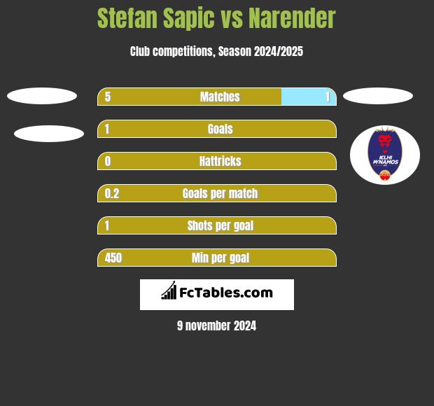 Stefan Sapic vs Narender h2h player stats