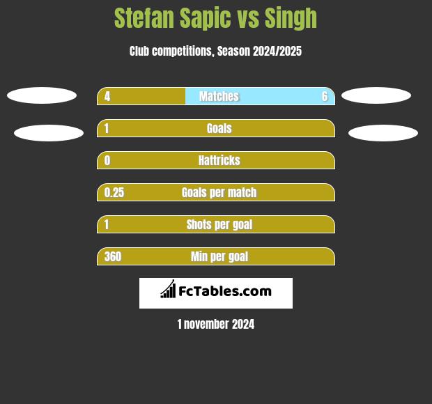 Stefan Sapic vs Singh h2h player stats