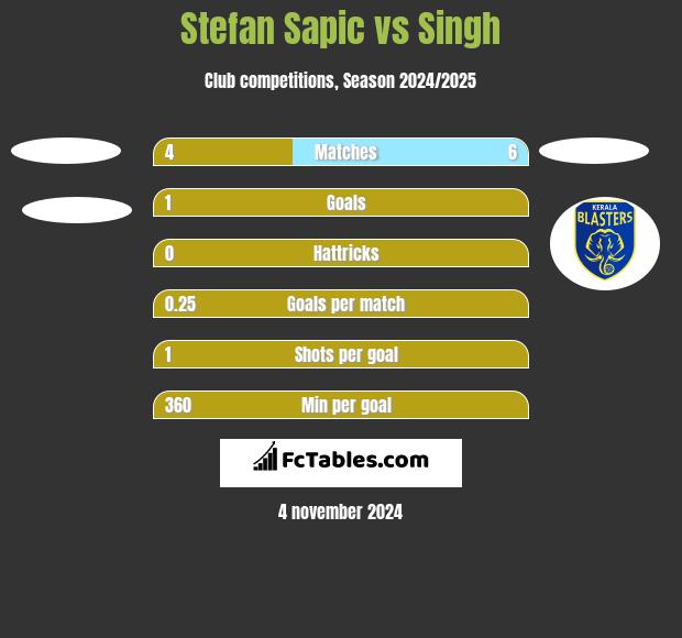 Stefan Sapic vs Singh h2h player stats