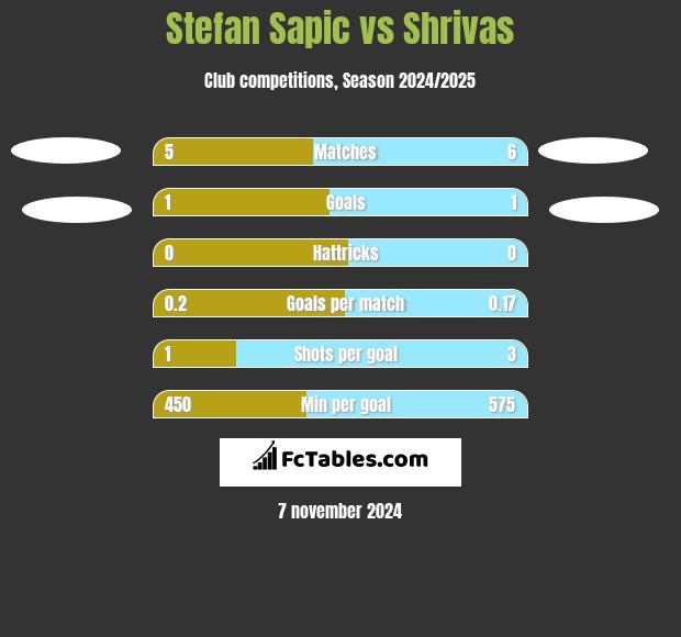 Stefan Sapic vs Shrivas h2h player stats