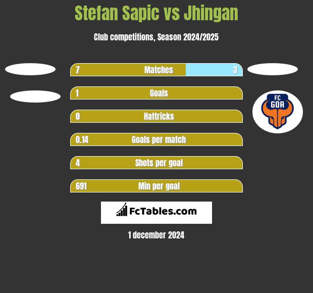 Stefan Sapic vs Jhingan h2h player stats