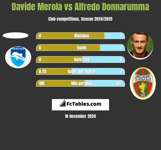 Davide Merola vs Alfredo Donnarumma h2h player stats