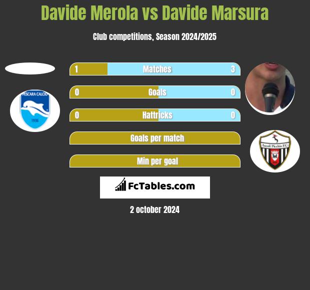 Davide Merola vs Davide Marsura h2h player stats