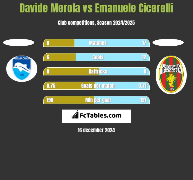 Davide Merola vs Emanuele Cicerelli h2h player stats