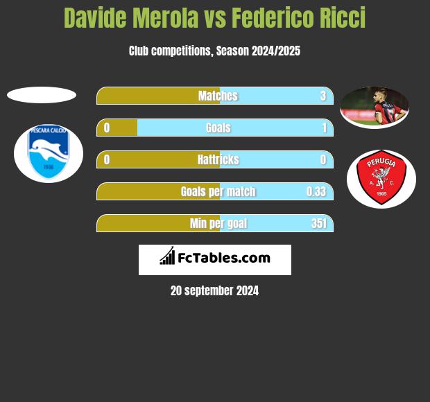 Davide Merola vs Federico Ricci h2h player stats